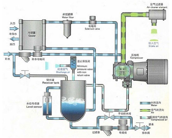 無油空壓機工作流程圖
